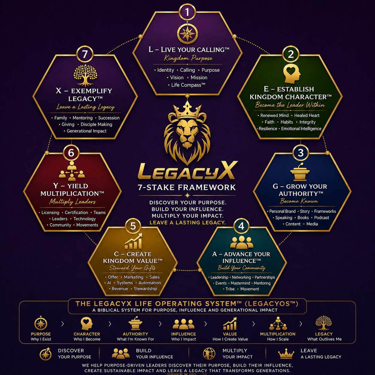 LegacyX 7-Stake Framework: Live Your Calling, Establish Kingdom Character, Grow Your Authority, Advance Your Influence, Create Kingdom Value, Yield Multiplication, Exemplify Legacy
